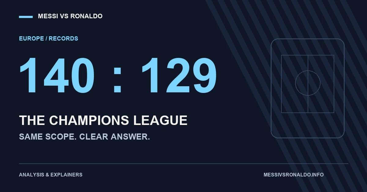Messi vs Ronaldo Champions League Goals: Why 140 and 141 Both Appear